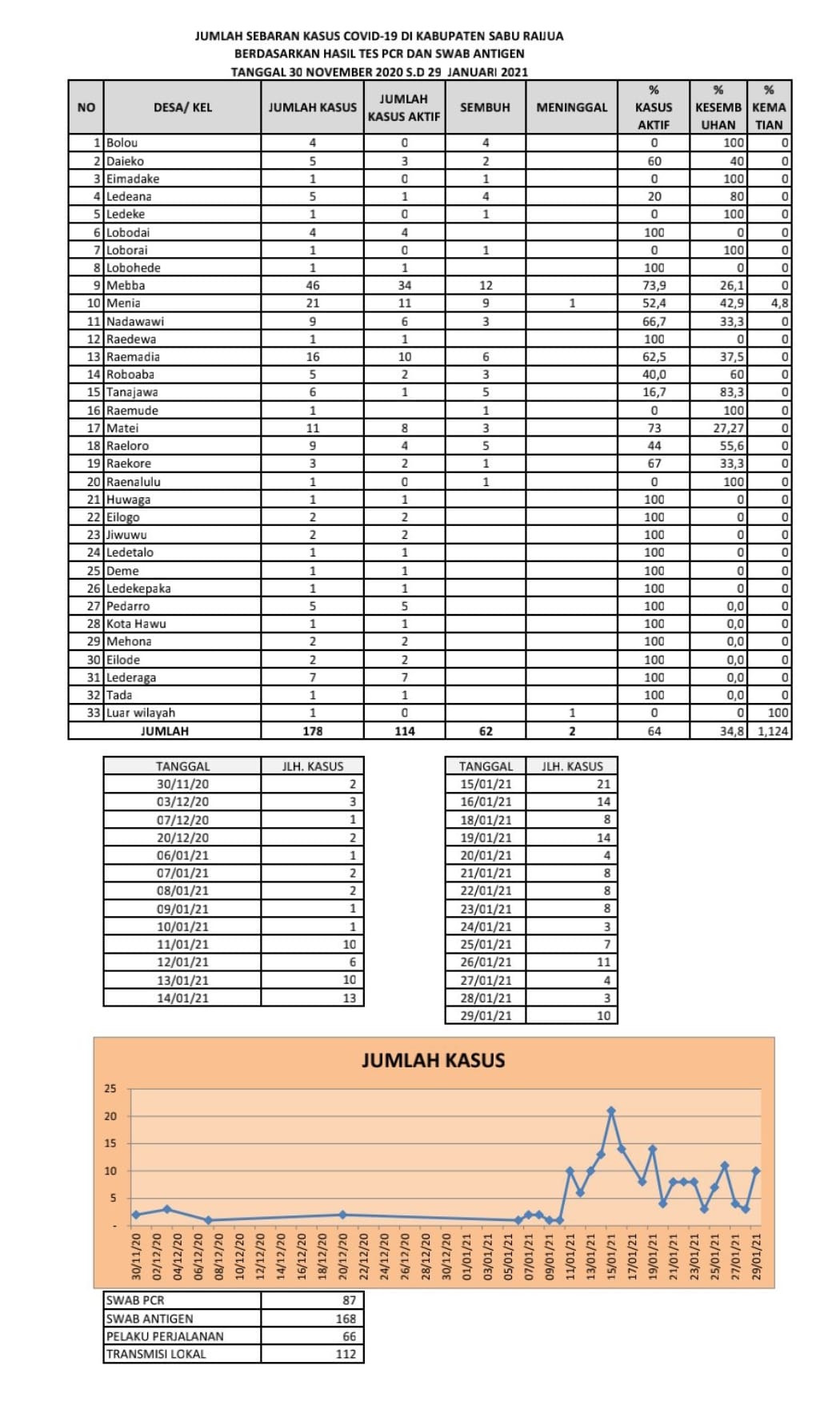 Data Sebaran Jumlah kasus COVID-19 Update 29 Januari 2021